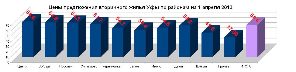 Цены на вторичное жилье Уфы по районам на 1 апреля 2013
